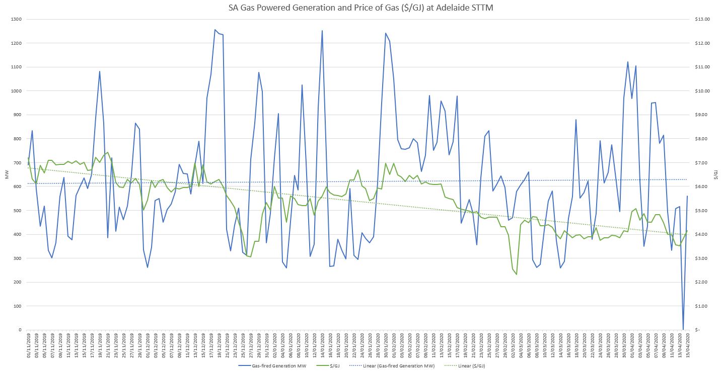 edge Gas Market Prices 14 April 2020